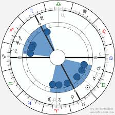 Novak Djokovic Birth Chart Horoscope Date Of Birth Astro
