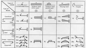 types of beam in civil engineering