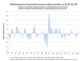 Value Investment Research Port Wren Capital Growth Vs