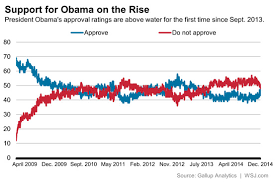 Obamas Improving Approval Rating Washington Wire Wsj