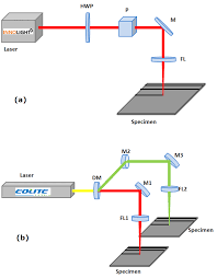 experimental set up of picosecond laser