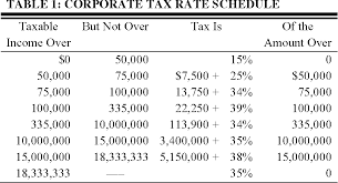 Table 1 From Does Corporate Tax Lobbying Affect A Firms Tax