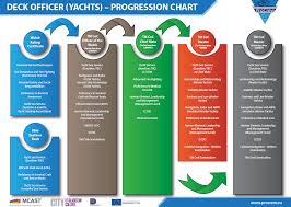 Deck Officer Yachts Progression Chart Procrew