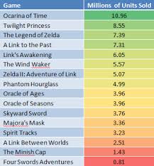 Zelda Sales Numbers In Context 2014 The Nameless Quality