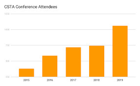 Conference Growth Chart Crn