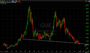 Html code (click to copy). Gamestop Gme Stock Crashes To Fourteen Year Low Shacknews