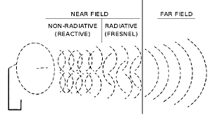 Units For Measuring Emf Radiation With Interactive Converter