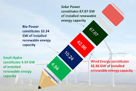 wind energy in india an overview