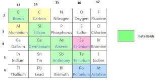 which groups on the periodic table