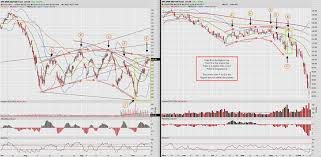 Another Similar Stock Market 2008 Crash Chart Pattern The