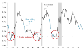 Flattening Yield Curve Three Things To Know J P Morgan