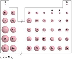 periodic table a atomic radius