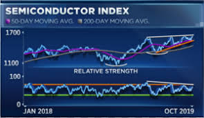 Semis Stocks Are Rallying And Technician Says Chart Points