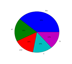 Frequencies In A Text File And Creating A Pie Chart Stack