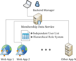 membership providers for asp net