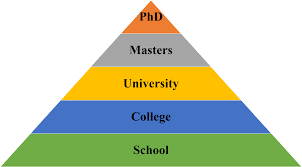 Pyramid of Knowledge – Life as EYE see