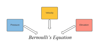 Bernoulli S Equation Geeksforgeeks