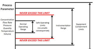 Safety Standard Operating Procedures In Manufacturing And