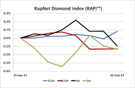 Diamonds Net Rapaport Tradewire February 2 2017