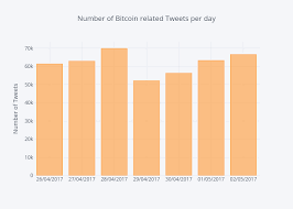 Number Of Bitcoin Related Tweets Per Day Bar Chart Made By