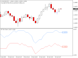 Download The Pz Tick Chart Technical Indicator For