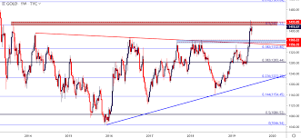 Gold Price Outlook Xauusd Holds Key Resistance After Powell Put
