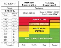 Systematic Iso Vibration Chart 2019