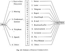 Types Of Communication With Diagram