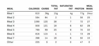 4000 Calories 7 Meals A Day Dwayne Johnsons Diet Plan Is