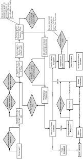 Flowchart Of Archetypal Import Process As Implemented In The