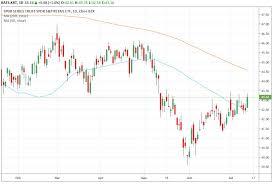 Trade Of The Day For July 15 2019 Bed Bath Beyond Bbby