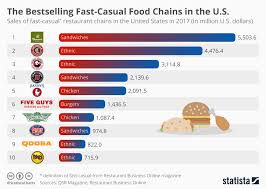 Chart Fast And Casual Dining Is Big Business Statista