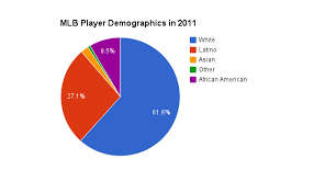 Mlb Racial Demographics In 2011 Thekidreturns24