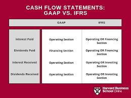 gaap vs ifrs what s the difference