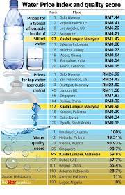 Water scarcity is the lack of sufficient available water resources to meet the demands of water usage within a region. Study Water Affordable In Malaysia The Star