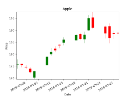 Python Draw Candlestick Chart Using Mpl_finance By