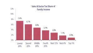 Filling The Gap With An Increased Sales Tax Move Ny