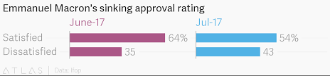 Emmanuel Macrons Sinking Approval Rating