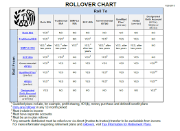 Ira Rollovers Simple And Great Chart From The Irs