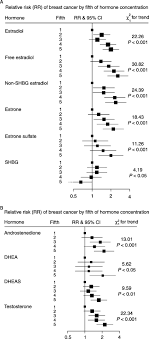 critical assessment of new risk factors for breast cancer b relative risk of breast cancer by quintile of androgen concentrations reprinted permission from key