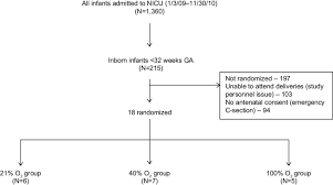 Trial Flow Chart Displaying The Distribution Of Infants
