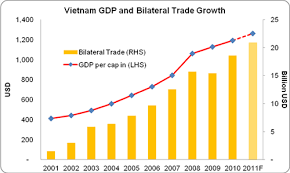 File Vietnam Gdp And Bilateral Trade Growth Png Wikipedia
