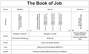 Swartzentrover Com Book Chart Job Job Bible Job Bible
