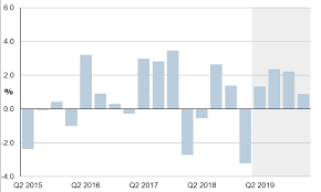 South Africa Gdp Q1 2019