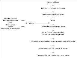 Figure 7 From Importance Of Lactic Acid Bacteria In Asian