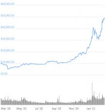 At the moment, bitcoin's macro trend clearly indicates it is in a bear market, and bitcoin is in the denial phase of even though that is possible, based on the extremely negative fundamentals (government regulation. Bitcoin Hits Usd 50k Microstrategy Prepares For Another Giant Btc Deal