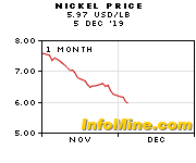 Nickel Prices And Nickel Price Charts Investmentmine