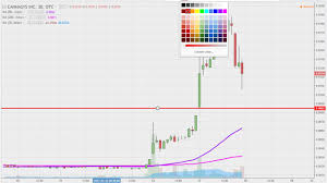 Cannasys Inc Mjtk Stock Chart Technical Analysis For 01 17 17