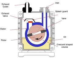 The Oil Sealed Rotary Vane Vacuum Pump Background And Designs