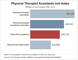 Becoming A Physical Therapist Assistant Pta What To Expect